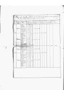 Mapas dos recrutas e isentos do recrutamento pertencentes ao Governo das Armas de Trás-os-Montes nos dois semestres de 1815. 