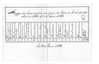 Mapas de baixas mandadas dar a praças dos corpos de Linha, sendo um de 9 de Novembro de 1837 até 9 de Março de 1838 e outro desde 18 de Abril de 1838 até 31 de Dezembro de 1838.