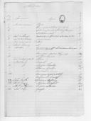 Correspondência (minutas) da Comissão de Liquidações de Contas dos Militares Estrangeiros para várias entidades sobre o envio de documentos, requerimentos, vencimentos, despesas e relação dos indivíduos e dos assuntos que são referidos na documentação.