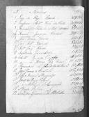 Processos sobre cédulas de crédito do pagamento dos oficiais, do Regimento de Infantaria 15, durante a Guerra Peninsular. 