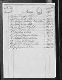 Processos sobre cédulas de crédito do pagamento dos oficiais, do Regimento de Infantaria 14, durante a Guerra Peninsular.