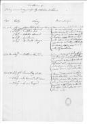 Correspondência entre José Correia de Melo, Inácio da Costa Quintela e Pedro de Sousa Canavarro sobre deserções e Regimento de Cavalaria 9.