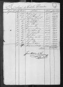 Processos sobre cédulas de crédito do pagamento das praças, tambores e sargentos do Regimento de Infantaria 1 e 24, durante a Guerra Peninsular.