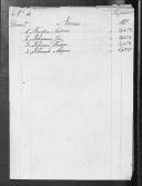 Processos sobre cédulas de crédito do pagamento das praças, das Companhias de Granadeiros, do Regimento de Infantaria 10, durante a Guerra Peninsular (letra F).