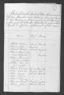 Relação da lista de oficiais irlandeses, escoceses e ingleses que apresentaram reclamações ao governo português sobre o pagamento de vencimentos e que nomearam Charles Black como solicitador.