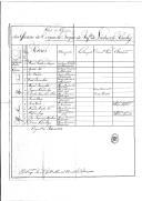 "Relação de antiguidades dos oficiais do Corpo de Tropa de Infantaria de Linha do Piauí", assinada pelo capitão Manuel Pimenta de Sampaio, comandante interino.
