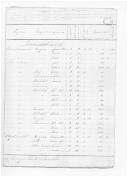 Relações de contabilidade das despesas feitas com o tratamento de praças da Divisão Portuguesa Auxiliar a Espanha nos hospitais espanhóis desde 1835 até 1837.