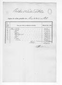 Recibos (cópias) de vencimentos dos militares do Batalhão de Voluntários de D. Pedro.