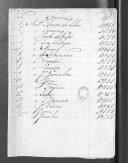 Processos sobre cédulas de crédito do pagamento das praças, da 7ª, 8ª Companhia, do Regimento de Infantaria 18, durante a Guerra Peninsular (letra A).