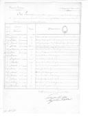 Relação sobre os oficiais da 7ª Companhia de Militares do Depósito de Estrangeiros que não recebem à 8 meses.