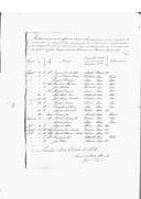 Relações de praças de corpos do Exército que estão em condições de passarem para companhias de veteranos ou veteranos reformados, assinadas pelo marechal de campo Manuel de Brito Mouzinho, ajudante general. 