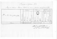 Mapas semanais do cartuxame e pederneiras distribuídas e em reserva ao Regimento de Infantaria 4, 15, aos depósitos de artilharia e fuzilharia do Porto, ao 1º Batalhão Nacional Móvel de Lisboa, ao Batalhão Nacional Móvel dos Areos, à praça de Melgaço, ao Batalhão Nacional Móvel de Leiria, às bocas de fogo do castelo e linhas de defesa da praça de Leiria, à Legião Móvel da Beira Baixa, ao Batalhão Nacional Fixo de Mirandela, ao Governo Militar da Beira Baixa e relações de objectos de equipamento de quartel que faltaram aos corpos aquartelados no districto de Belém e na torre de São Julião da Barra.