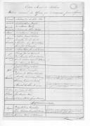 Correspondência de vários regimentos de Artilharia remetendo relações dos oficiais dos Corpos existentes nos regimentos de Artilharia relacionadas com ingressos, destacamentos, participações  na luta contra ou a favor da revolta, de oficiais formados na Universidade de Coimbra e na Academia da Marinha, e sobre o envio de documentação.