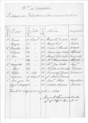 Ofício de Fortunato das Neves Mascarenhas e Melo para Francisco da Gama Lobo Botelho remetendo relação de voluntários do Batalhão de Cedofeita que têm mais de 50 anos.