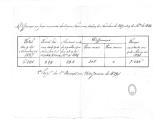 Mapas da 2ª Repartição da 1ª Direcção da Secretaria do Ministério da Guerra com diferenças na força numérica dos Corpos Nacionais, sendo um de 9 de Novembro de 1837 até 9 de Março de 1838 e outro de 19 de Abril de 1838 até 1 de Janeiro de 1839.