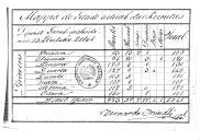 "Mapa do estado actual das recrutas do Depósito Geral de Santarém", assinado pelo coronel Bernardo Brendlé.