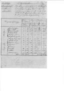"Estado efectivo no dia 16 de Agosto de 1808 dos oficiais inferiores e soldados do 2 º Regimento de Infantaria aquartelado em Lisboa província de Estremadura para servir de desconto provisório ou de pagamento em forma de boa conta do soldo dos ditos oficiais inferiores e soldados durante o espaço dos últimos 16 dias do mês de Agosto de 1808" e os efectivos da Brigada da Marinha.
