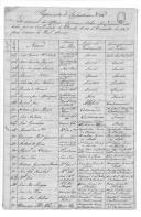 Relações nominais dos Regimentos de Infantaria 2, 3, 5, 7, 14, 15, 17, 20 e 22, de acordo com o decreto de 31 de Dezembro de 1807.
