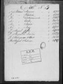 Processos sobre cédulas de crédito do pagamento dos soldados do Regimento de Cavalaria 3, durante o período da Guerra Peninsular (letra M).