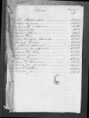 Cédulas de crédito sobre o pagamento dos soldados do Regimento de Cavalaria 1, durante o período da Guerra Peninsular.