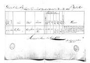 Relações das praças por contingente que desertaram nos meses de Fevereiro e Maio de 1821 do 1º Regimento de Cavalaria da Divisão.