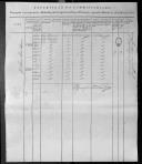 Relações da Repartição do Comissariado sobre os "empregados a quem pertence a Medalha pelas Campanhas da Guerra Peninsular, segundo o Decreto de 13 de Maio de 1825".