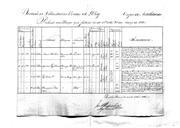 Relações das praças do Corpo de Artilharia da Divisão de Voluntários Reais d'El-Rei que faltaram desde o 1º até 31 de Dezembro de 1820 e desde o 1º até 31 de Março de 1822.